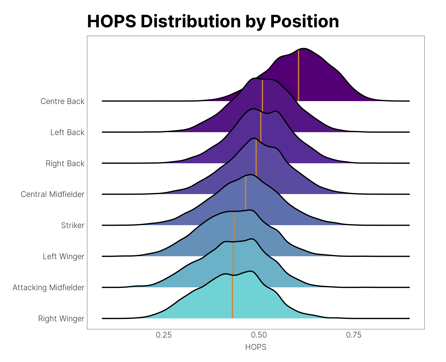 HOPS Distribution by Position