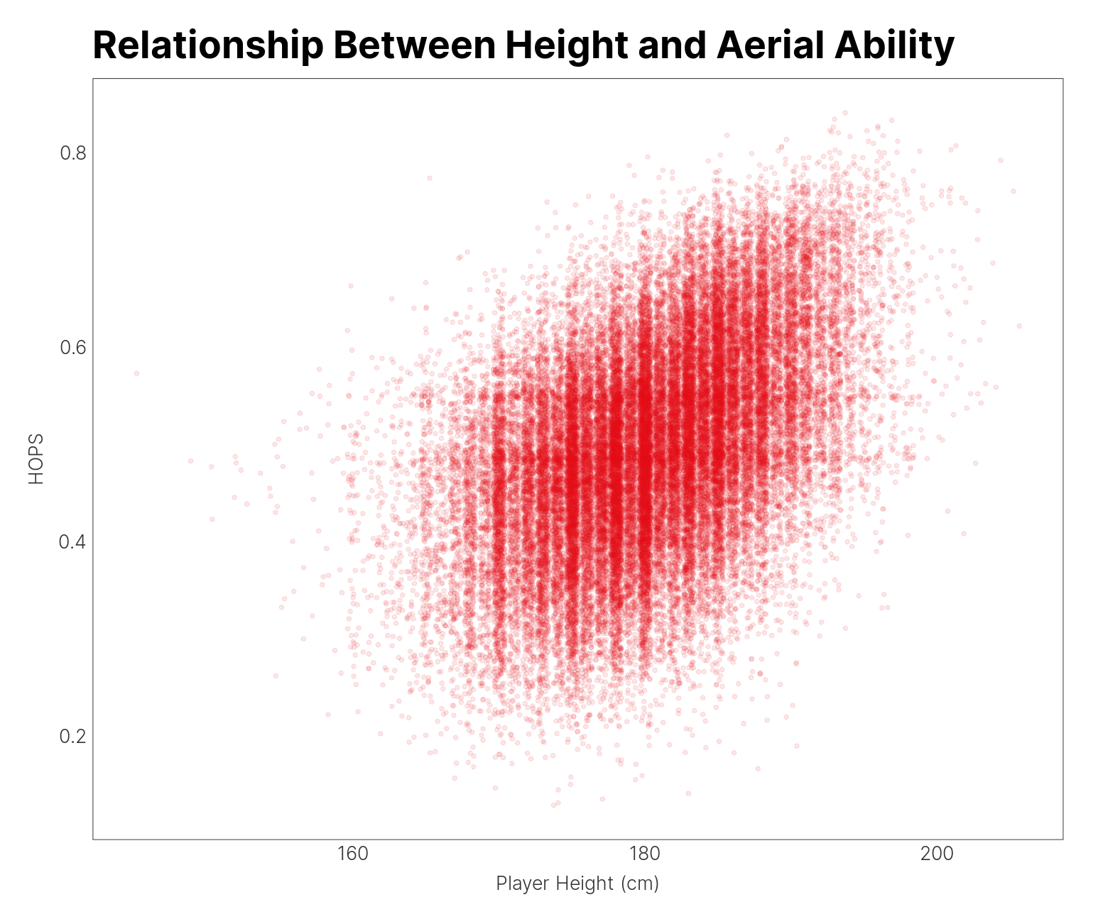 HOPS Relationship between height and rating