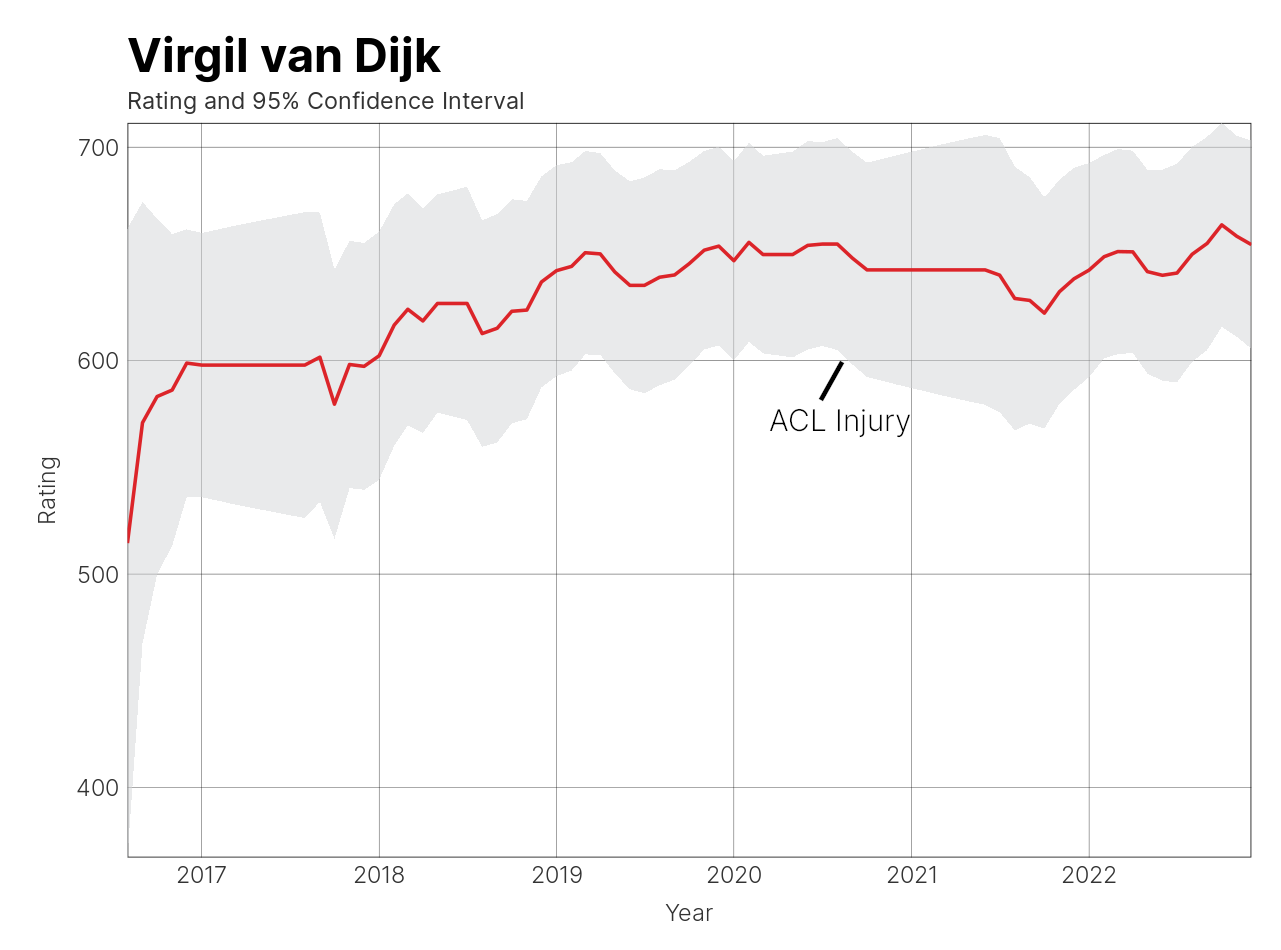 Virgil van Dijk HOPS Rating